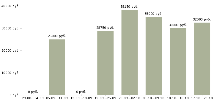Вакансии менеджер по документам в Екатеринбурге - Медиана зарплат менеджер по документам в Екатеринбурге за 2 месяца