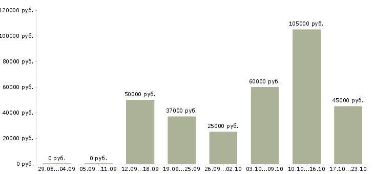 Вакансии менеджер по ипотечному кредитованию в Москве - Медиана зарплат менеджер по ипотечному кредитованию в Москве за 2 месяца