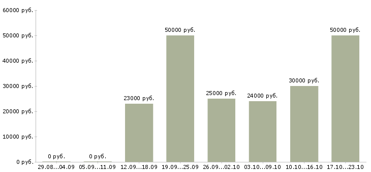 Вакансии менеджер по качеству в Иркутске - Медиана зарплат менеджер по качеству в Иркутске за 2 месяца