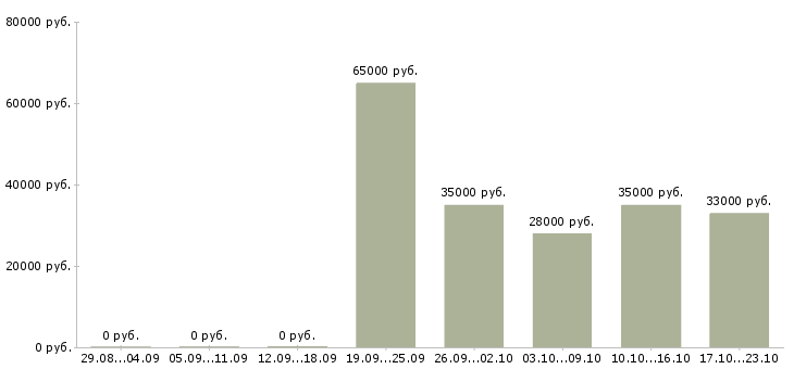 Вакансии менеджер по консультант в Самаре - Медиана зарплат менеджер по консультант в Самаре за 2 месяца