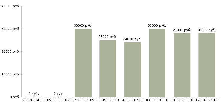 Вакансии менеджер по обучению и развитию в Уфе - Медиана зарплат менеджер по обучению и развитию в Уфе за 2 месяца