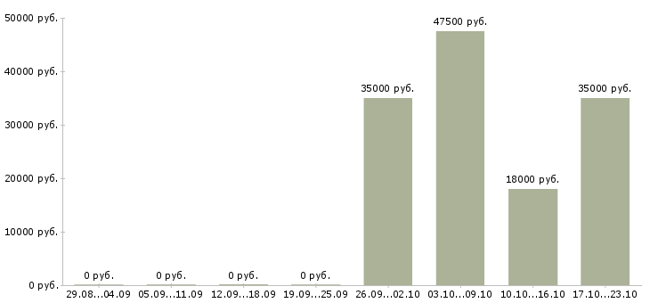 Вакансии менеджер по продажам оператор в Уфе - Медиана зарплат менеджер по продажам оператор в Уфе за 2 месяца