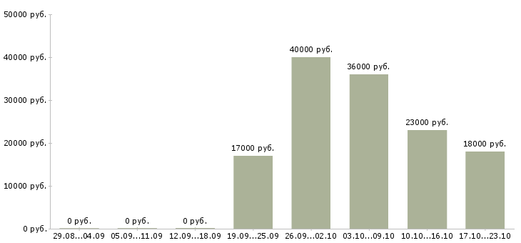 Вакансии менеджер по продажам офис менеджер в Калининграде - Медиана зарплат менеджер по продажам офис менеджер в Калининграде за 2 месяца