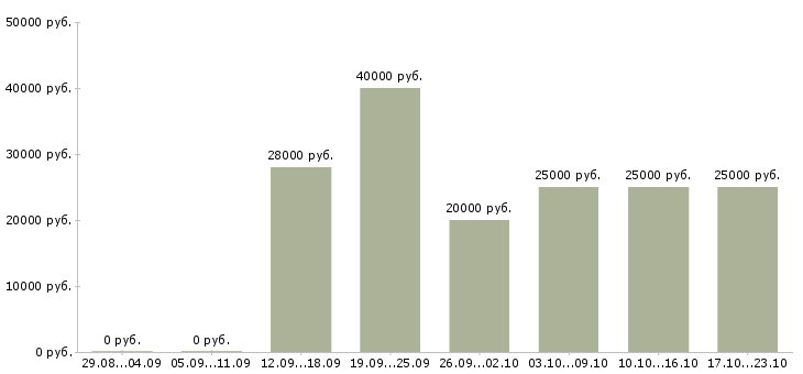 Вакансии менеджер по работе в клиентами Карелия - Медиана зарплат менеджер по работе в клиентами Карелия за 2 месяца