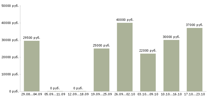 Вакансии менеджер по работе с документацией в Новосибирске - Медиана зарплат менеджер по работе с документацией в Новосибирске за 2 месяца