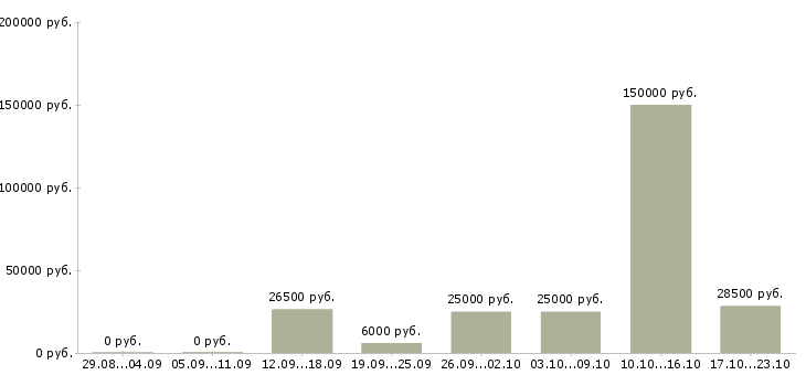 Вакансии менеджер по работе с клиентами в Курске - Медиана зарплат менеджер по работе с клиентами в Курске за 2 месяца