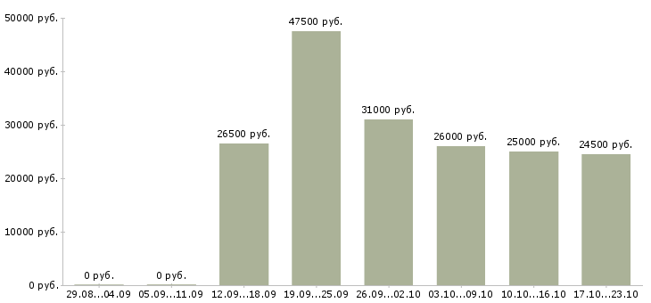 Вакансии менеджер по работе с клиентами в Твери - Медиана зарплат менеджер по работе с клиентами в Твери за 2 месяца