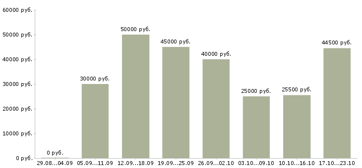 Вакансии менеджер по развитию корпоративных продаж Татарстан - Медиана зарплат менеджер по развитию корпоративных продаж Татарстан за 2 месяца
