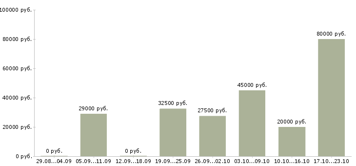 Вакансии менеджер по товарам в Челябинске - Медиана зарплат менеджер по товарам в Челябинске за 2 месяца