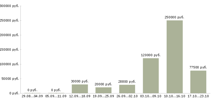 Вакансии менеджер подбора в Сочи - Медиана зарплат менеджер подбора в Сочи за 2 месяца