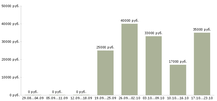 Вакансии менеджер помощник руководителя Марий эл - Медиана зарплат менеджер помощник руководителя Марий эл за 2 месяца