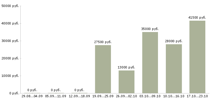 Вакансии менеджер продавец в Воронеже - Медиана зарплат менеджер продавец в Воронеже за 2 месяца