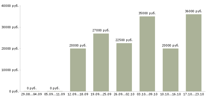 Вакансии менеджер развития в Сочи - Медиана зарплат менеджер развития в Сочи за 2 месяца