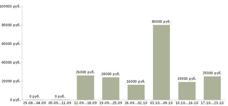 Вакансии менеджера по персоналу в Волгограде - Медиана зарплат менеджера по персоналу в Волгограде за 2 месяца