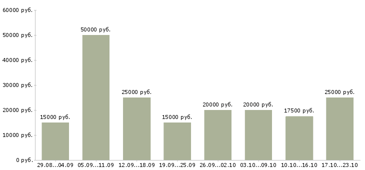 Вакансии на дому с обучением в Барнауле - Медиана зарплат на дому с обучением в Барнауле за 2 месяца