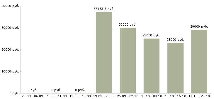 Вакансии начальник отдела в Красноярске - Медиана зарплат начальник отдела в Красноярске за 2 месяца