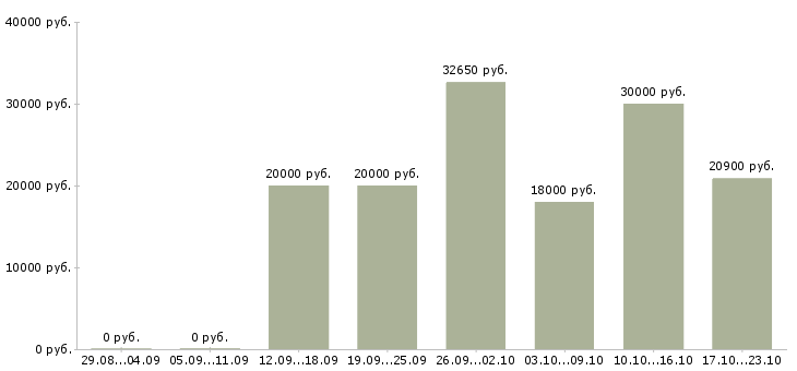 Вакансии новые сотрудники в Ставрополе - Медиана зарплат новые сотрудники в Ставрополе за 2 месяца