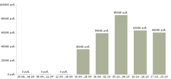 Вакансии няня для ребенка в Москве - Медиана зарплат няня для ребенка в Москве за 2 месяца