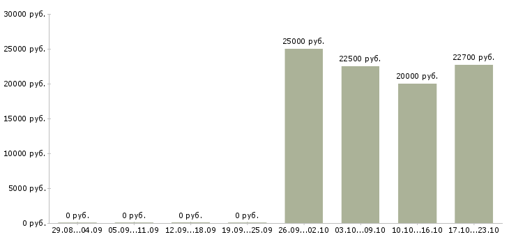Вакансии оператор по обработке заявок в Краснодаре - Медиана зарплат оператор по обработке заявок в Краснодаре за 2 месяца