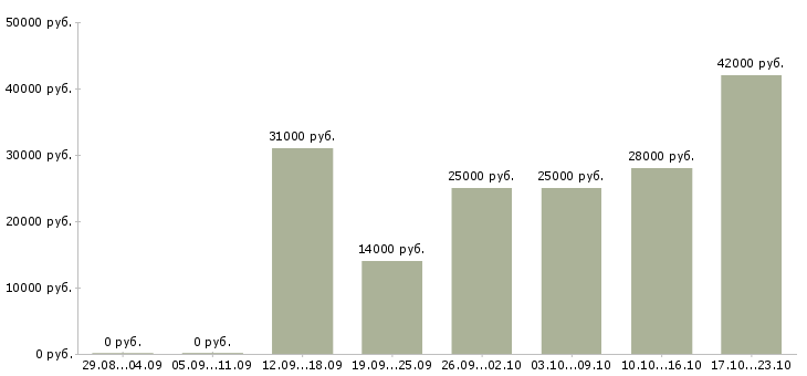 Вакансии операторы Улан-удэ - Медиана зарплат операторы Улан-удэ за 2 месяца