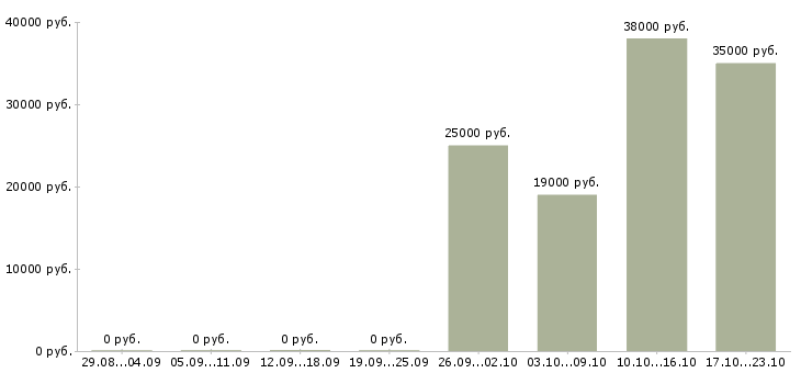 Вакансии открыта вакансия менеджера в Владивостоке - Медиана зарплат открыта вакансия менеджера в Владивостоке за 2 месяца