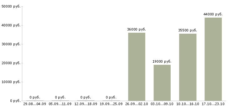 Вакансии открыта вакансия менеджера в Туле - Медиана зарплат открыта вакансия менеджера в Туле за 2 месяца