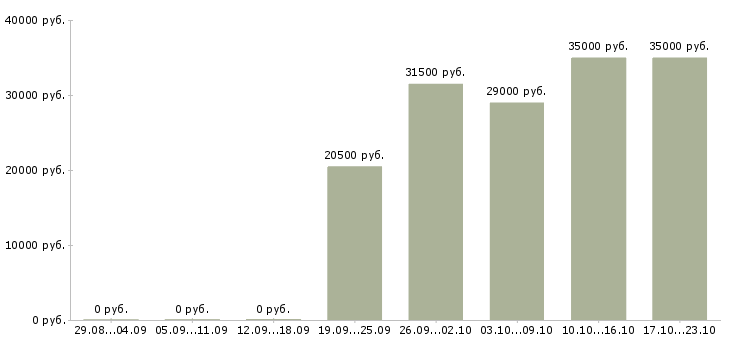 Вакансии офис менеджер отдела в Иваново - Медиана зарплат офис менеджер отдела в Иваново за 2 месяца