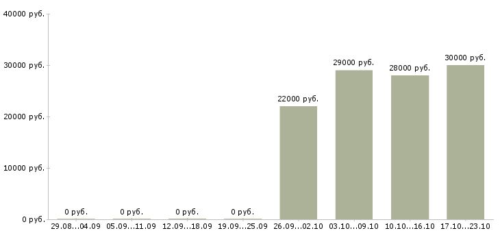 Вакансии офис менеджер отдела в Ижевске - Медиана зарплат офис менеджер отдела в Ижевске за 2 месяца