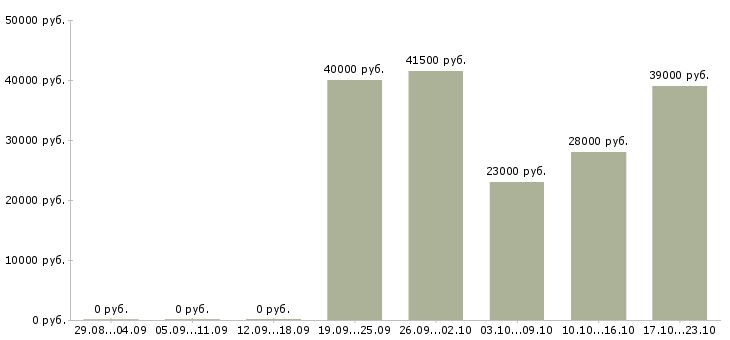 Вакансии офис менеджер отдела продаж в Самаре - Медиана зарплат офис менеджер отдела продаж в Самаре за 2 месяца