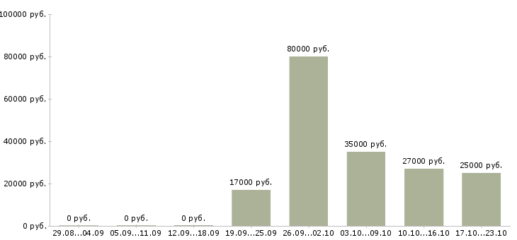 Вакансии офис менеджер по продажам в Калининграде - Медиана зарплат офис менеджер по продажам в Калининграде за 2 месяца