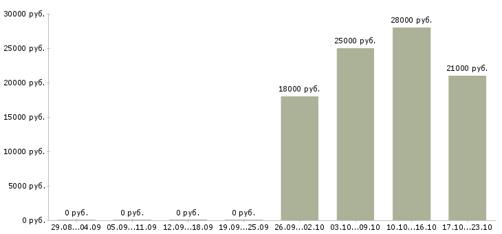 Вакансии офис менеджер по продажам в Тольятти - Медиана зарплат офис менеджер по продажам в Тольятти за 2 месяца