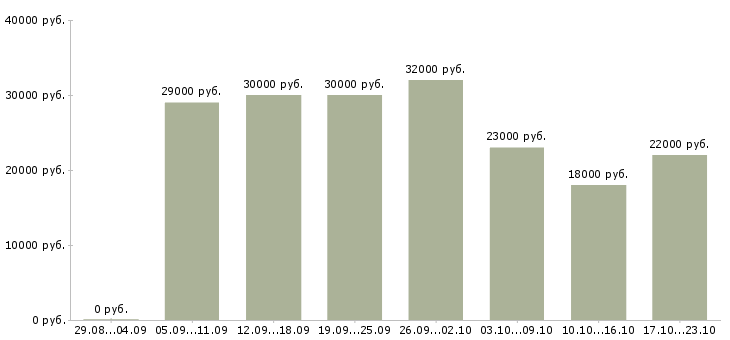 Вакансии официальная в интернете в Воронеже - Медиана зарплат официальная в интернете в Воронеже за 2 месяца