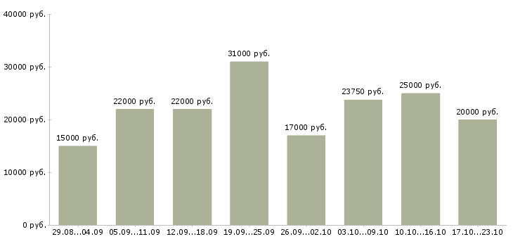 Вакансии по совмещению Башкортостан - Медиана зарплат по совмещению Башкортостан за 2 месяца