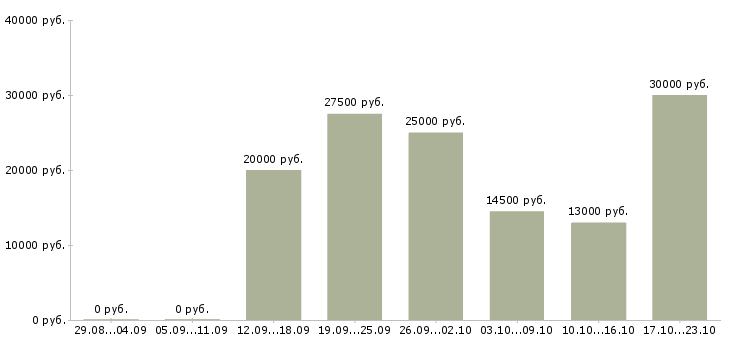 Вакансии повара Татарстан - Медиана зарплат повара Татарстан за 2 месяца