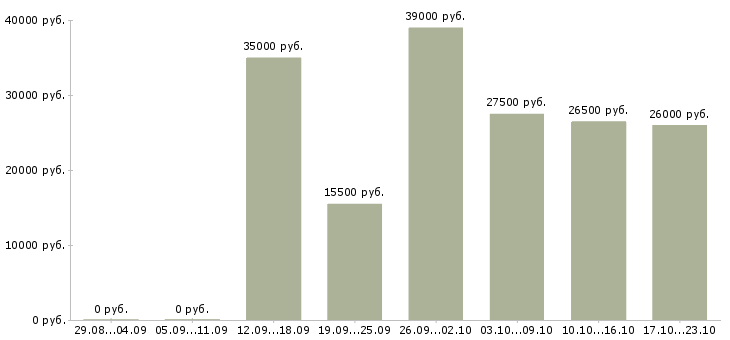 Вакансии помощник в Ульяновске - Медиана зарплат помощник в Ульяновске за 2 месяца