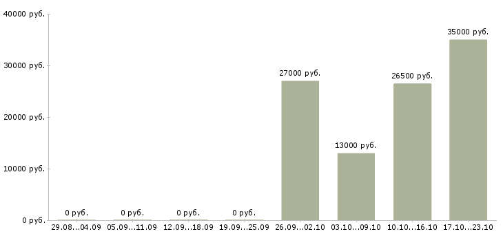 Вакансии помощник менеджера по персоналу в Уфе - Медиана зарплат помощник менеджера по персоналу в Уфе за 2 месяца