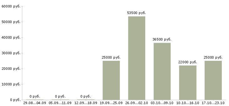 Вакансии помощник офис менеджера Марий эл - Медиана зарплат помощник офис менеджера Марий эл за 2 месяца