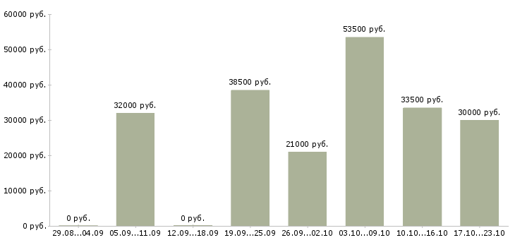 Вакансии помощник руководителю в Екатеринбурге - Медиана зарплат помощник руководителю в Екатеринбурге за 2 месяца