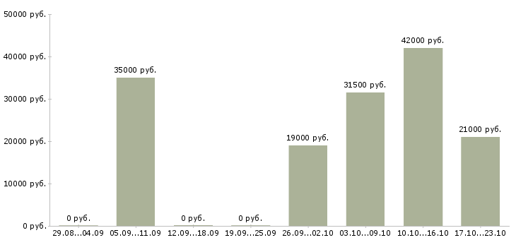 Вакансии помощник руководителя компании в Краснодаре - Медиана зарплат помощник руководителя компании в Краснодаре за 2 месяца