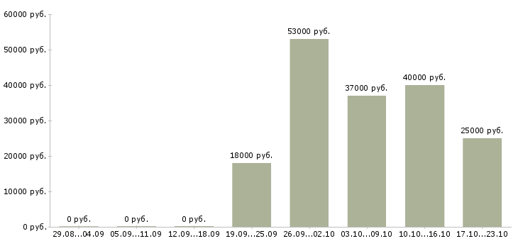 Вакансии помощник руководителя офиса в Барнауле - Медиана зарплат помощник руководителя офиса в Барнауле за 2 месяца