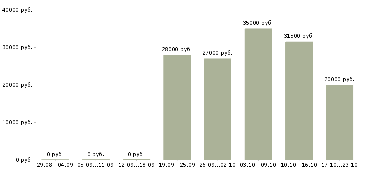 Вакансии предлагается на дому в Самаре - Медиана зарплат предлагается на дому в Самаре за 2 месяца