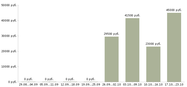 Вакансии представитель в Астрахани - Медиана зарплат представитель в Астрахани за 2 месяца