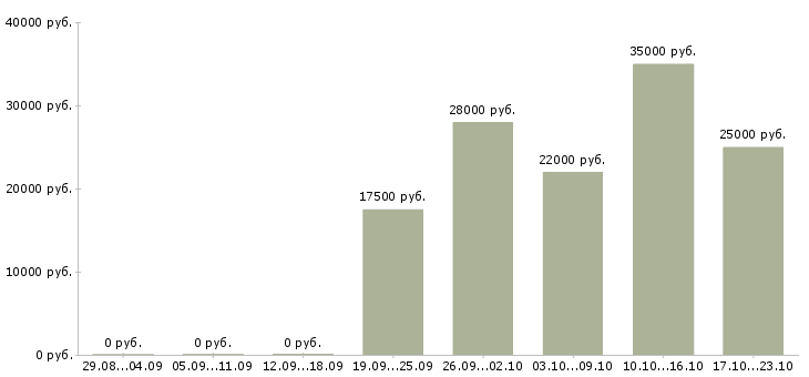 Вакансии представитель в Тамбове - Медиана зарплат представитель в Тамбове за 2 месяца