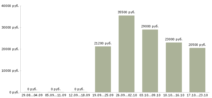 Вакансии продавец в офис в Саратове - Медиана зарплат продавец в офис в Саратове за 2 месяца
