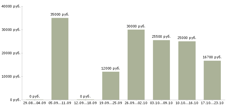 Вакансии продавец с клиентами в Челябинске - Медиана зарплат продавец с клиентами в Челябинске за 2 месяца