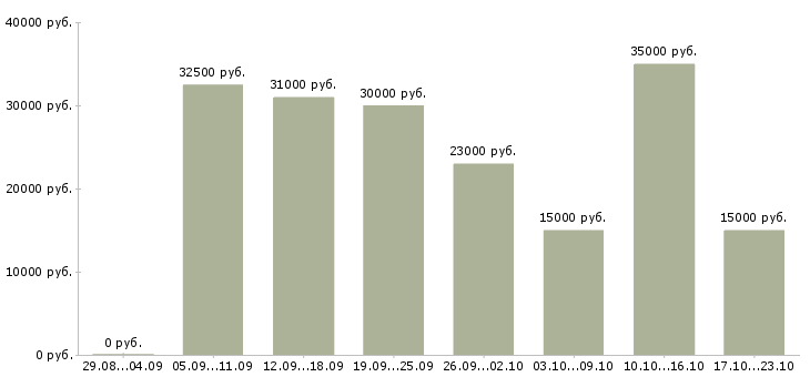 Вакансии работай дома в интернете в Липецке - Медиана зарплат работай дома в интернете в Липецке за 2 месяца