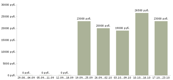 Вакансии работник торгового зала на выкладку Санкт-петербург - Медиана зарплат работник торгового зала на выкладку Санкт-петербург за 2 месяца