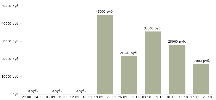 Вакансии рабочий по офису в Иваново - Медиана зарплат рабочий по офису в Иваново за 2 месяца