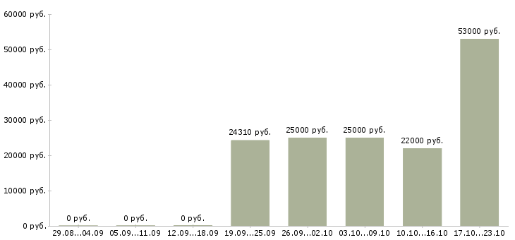 Вакансии разнорабочие в Воронеже - Медиана зарплат разнорабочие в Воронеже за 2 месяца