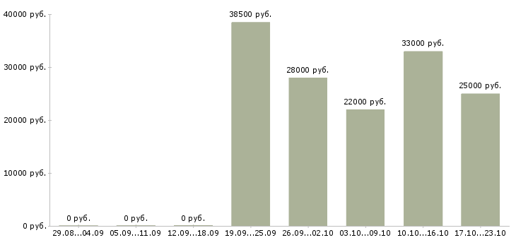 Вакансии руководитель администраторов в Екатеринбурге - Медиана зарплат руководитель администраторов в Екатеринбурге за 2 месяца